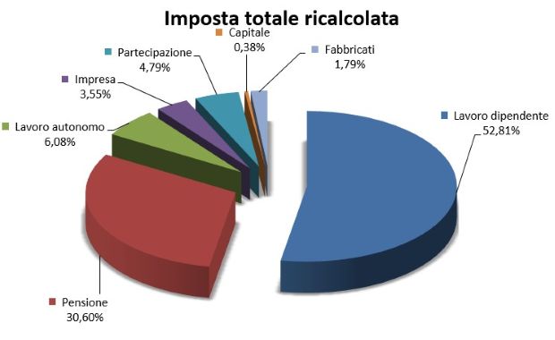 Grafico Imposta totale ricalcolata