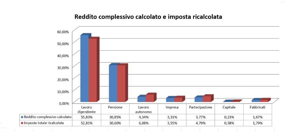 Istogramma Reddito complessivo calcolato e Imposta ricalcolata